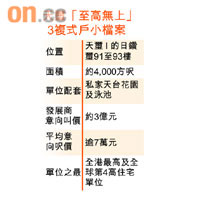 天璽「至高無上」3複式戶小檔案