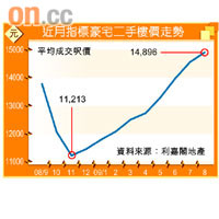 近月指標豪宅二手樓價走勢