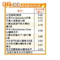 全港呎價最高屋苑排名榜