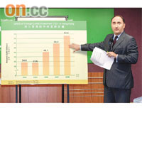賈沛年表示，本港今年第一季外商直接投資表現優於全球平均。