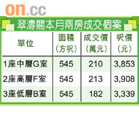 翠濤閣本月兩房成交個案