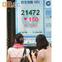 港股昨日先升後跌，收市跌150點，成交略為縮減。