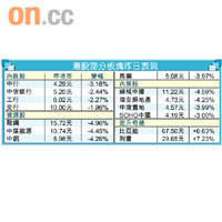 港股部分板塊昨日表現