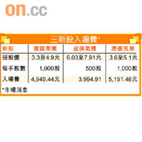 三新股入場費