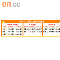 內地三大電訊商營運數據
