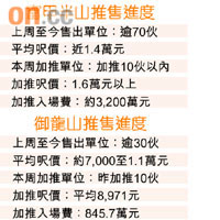 富甲半山推售進度／御龍山推售進度