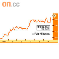 吉汽昨升逾18%