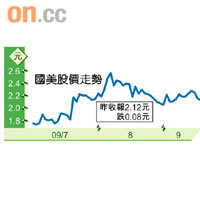 國美股價走勢