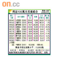 阿莊100萬元投資組合
