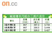 藍澄灣本月部分三房戶成交