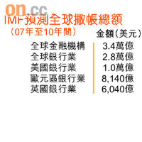 IMF預測全球撇帳總額