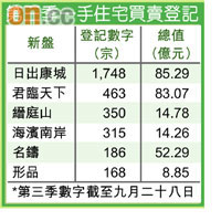 第三季一手住宅買賣登記