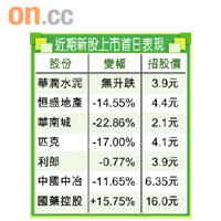 近期新股上市首日表現