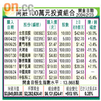 阿莊100萬元投資組合