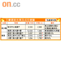 工廈最新反價及成交個案
