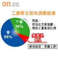 工廈業主意見調查結果