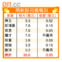 兩新股孖展概況