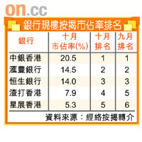 銀行現樓按揭市佔率排名