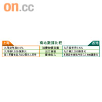 兩地數據比較