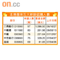 本港歷來五大新股認購人數