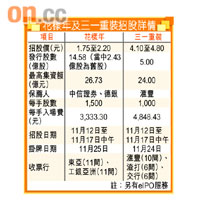 花樣年及三一重裝招股詳情