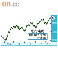 恒指走勢