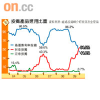 按揭產品選用比重