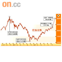 恒指走勢