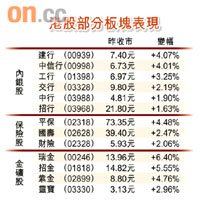 港股部分板塊表現
