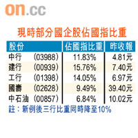 現時部分國企股佔國指比重