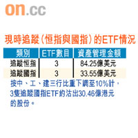 現時追蹤（恒指與國指）的ETF情況