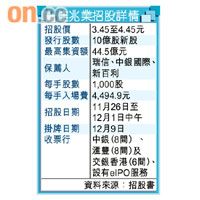佳兆業招股詳情