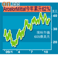 ArcelorMittal今年累升62％