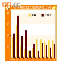 今年輪證佔大市總成交比例