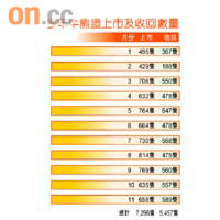 今年牛熊證上市及收回數量
