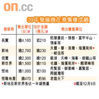 09年發展商在港售樓成績