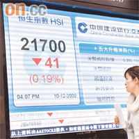 港股昨日先升後挫，收市下跌41點。