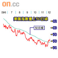 美匯指數重上50日線