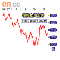 恒指上周走勢