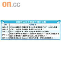 滙控近年亞太區重大購併活動