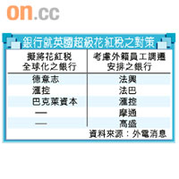 銀行就英國超級花紅稅之對策