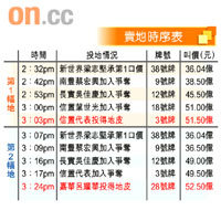 賣地時序表