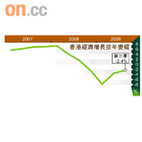 香港經濟增長按年變幅