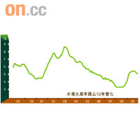 本港失業率過去10年變化