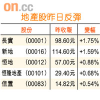 地產股昨日反彈