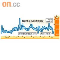 港股主板今年成交變化
