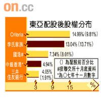 東亞配股後股權分布