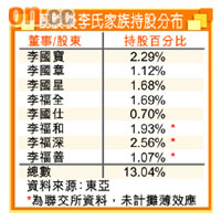 配股後李氏家族持股分布