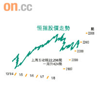 恒指股價走勢