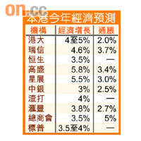 本港今年經濟預測 